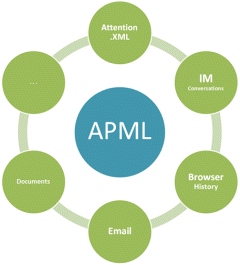APML diagram