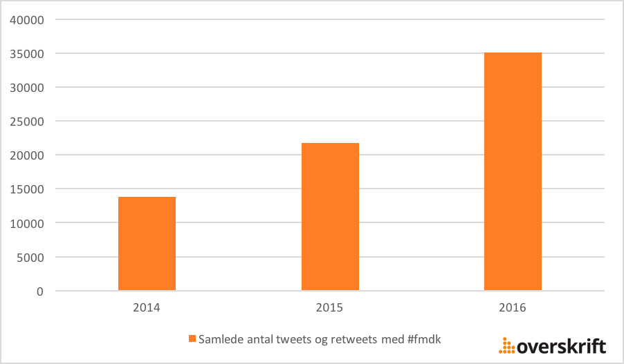 Samlede antal tweets med #fmdk under Folkemødet 2016