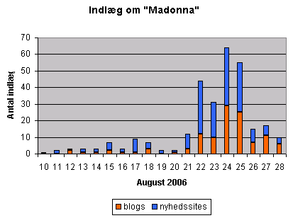 Madonna i blogosfæren
