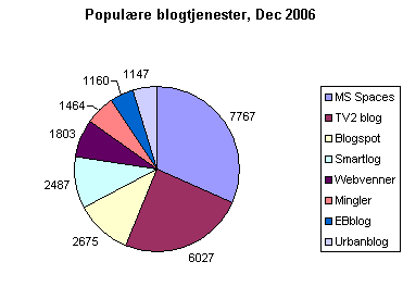 Blogsteder 2006