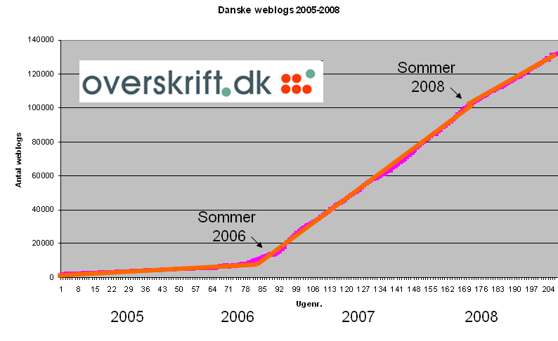 Antallet af danske blogs 2005 - 2008