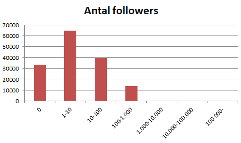 Antal-followers