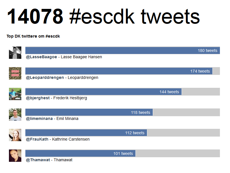 escdk-2013-top-tweeters