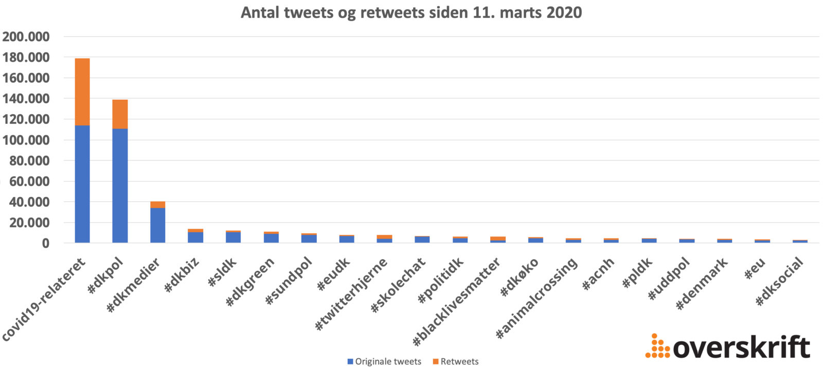 Graf der angiver antallet af anvendte hashtags i Danske tweets siden 11. marts 2020. Corona-relaterede hashtags er samlet og anvendes mere end #dkpol