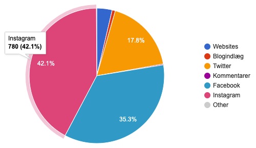 Antal omtaler af Bogforum, fordelt på kanaler. Instagram står for 42% af indlæggene.