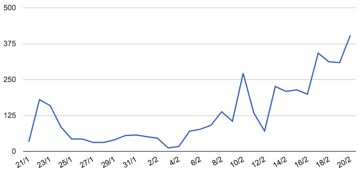 Graf der viser de daglige omtaler (i stigning) den sidste måned af #ok18 og overenskomstforhandlingerne
