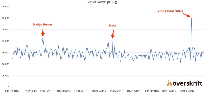 Twitter-aktiviteten på Twitter i Danmark 2016