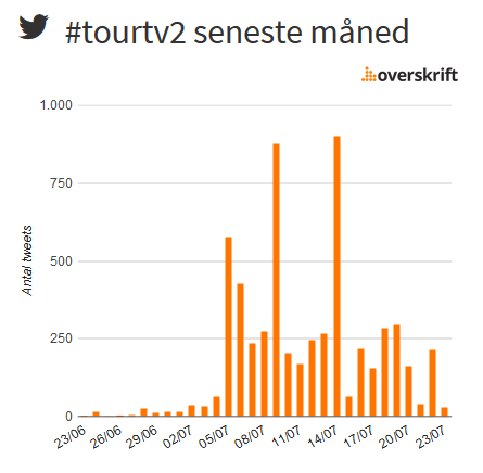Graf over antal danske #tourtv2 tweets indtil videre i løbet Tour de France.