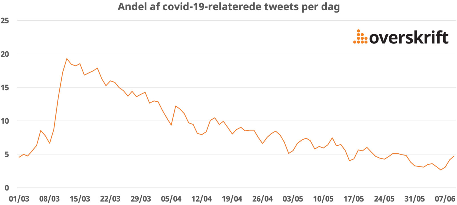 Graf med andelen af danske tweets der kan relateres til Covid-19