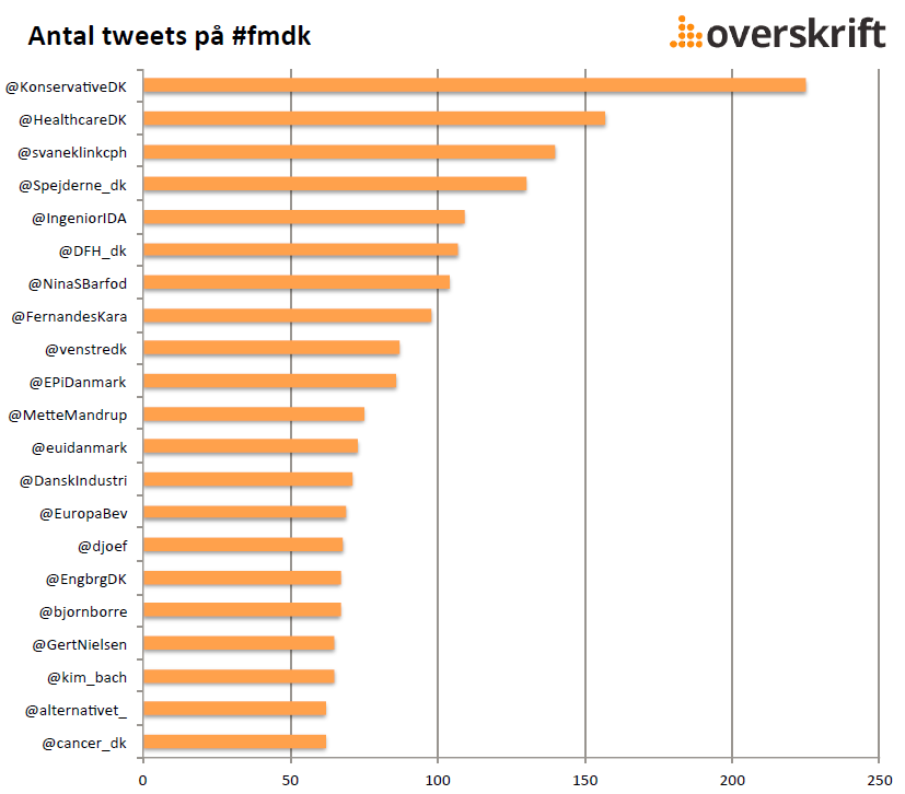 fmdk-2014-mest-tweetende