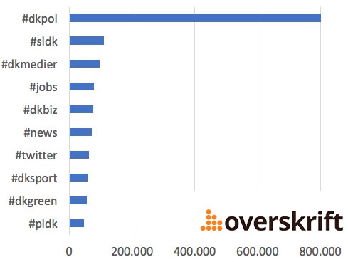 Det mest populære hashtag på Twitter i Danmark er #dkpol - mere end 7 gange så brugt som nr. 3 #sldk